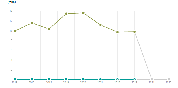 LineChart