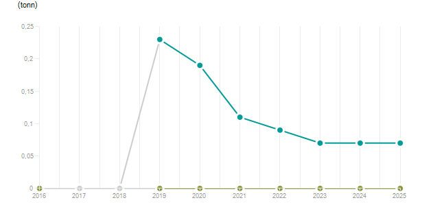 LineChart