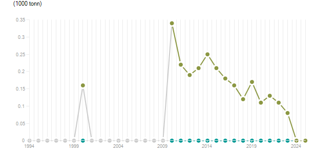 LineChart