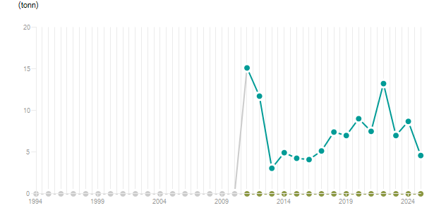 LineChart