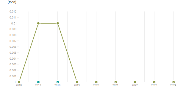 LineChart