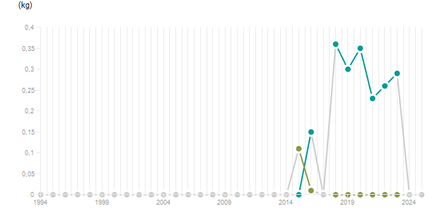 LineChart