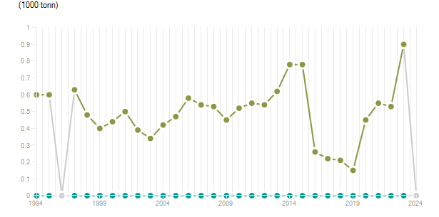 LineChart