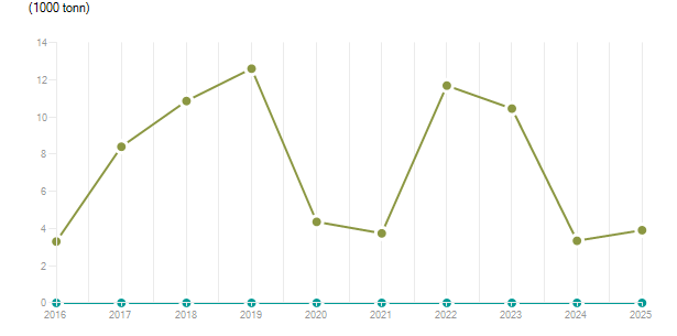 LineChart