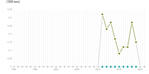 LineChart
