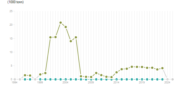 LineChart