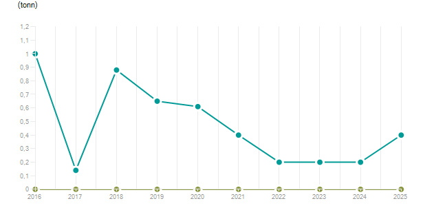 LineChart