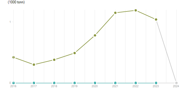 LineChart