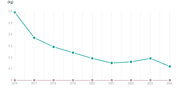LineChart