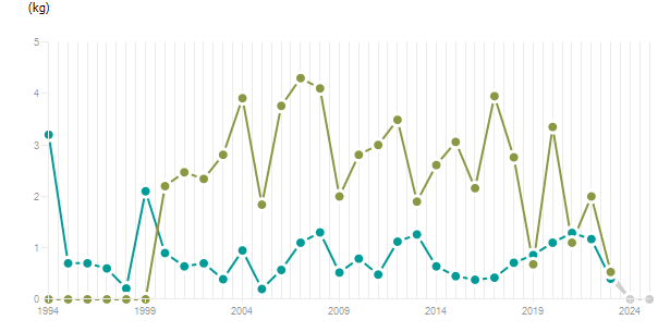 LineChart
