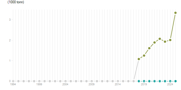 LineChart