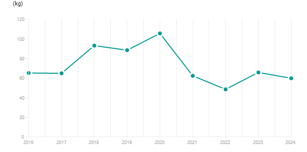 LineChart