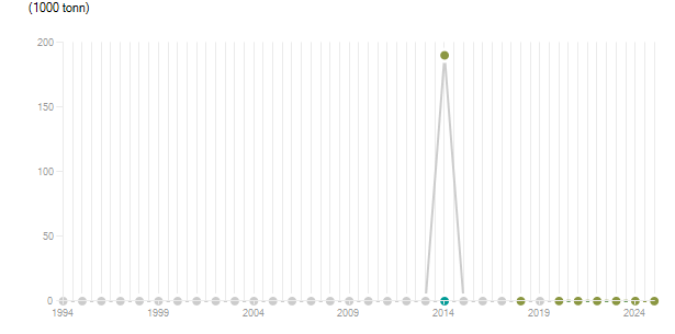 LineChart