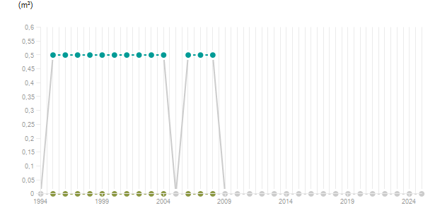 LineChart