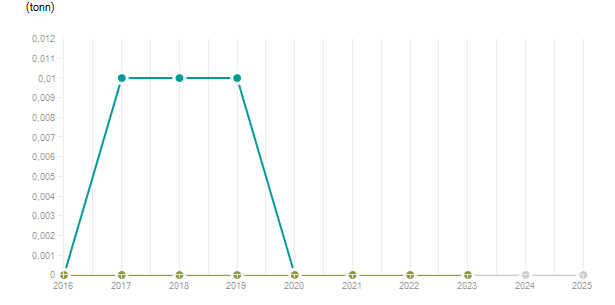 LineChart