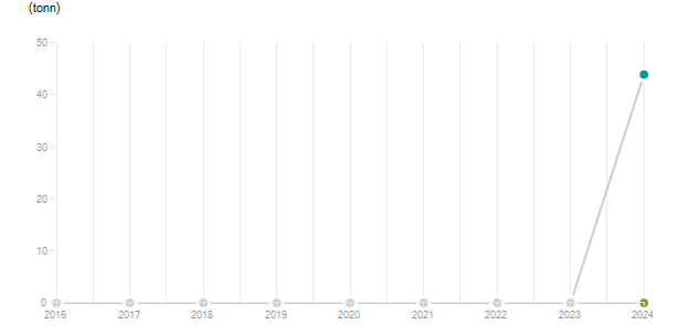 LineChart