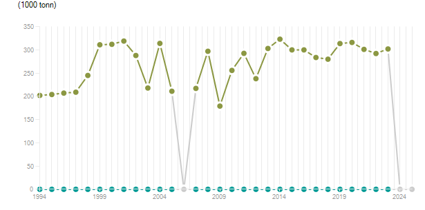 LineChart