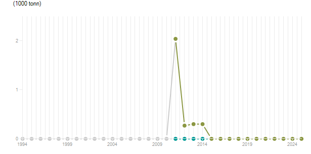 LineChart