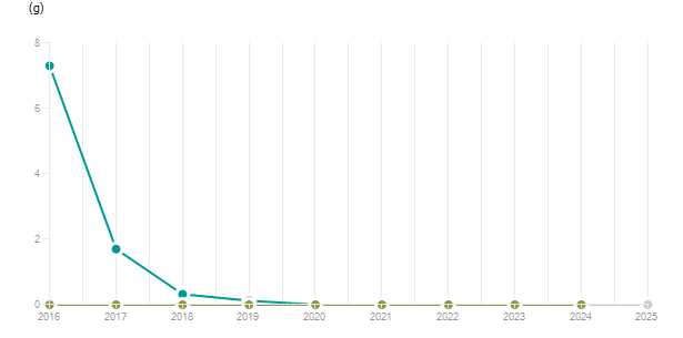 LineChart