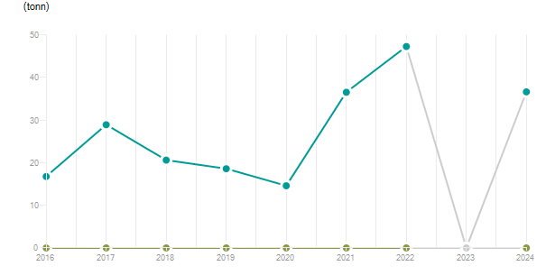 LineChart