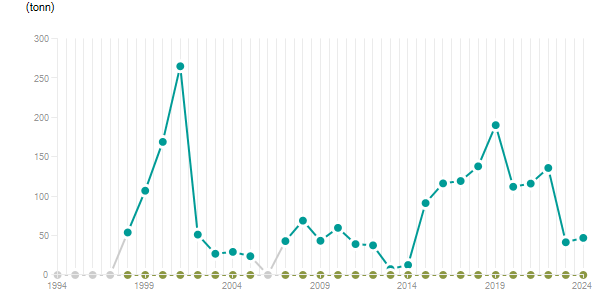 LineChart