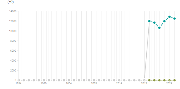 LineChart