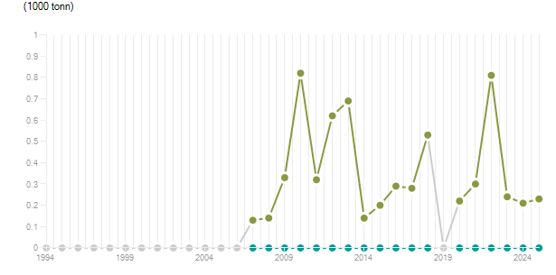 LineChart