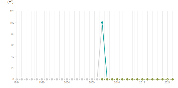 LineChart