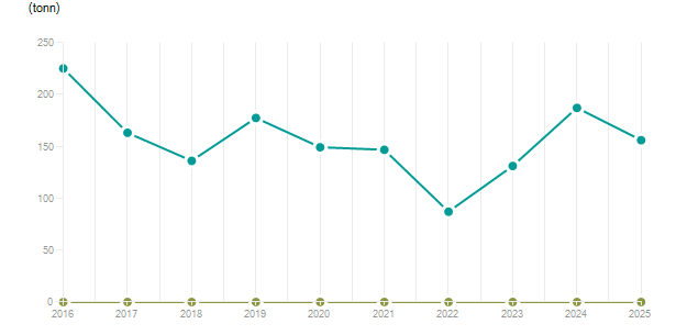 LineChart