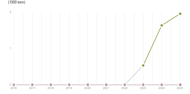 LineChart