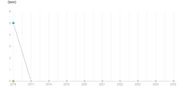 LineChart
