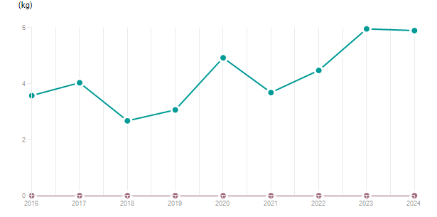 LineChart