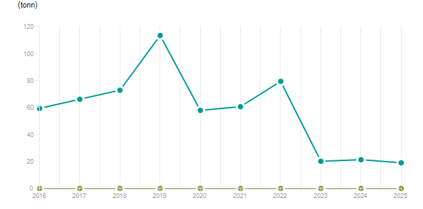 LineChart