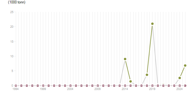 LineChart