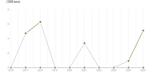 LineChart