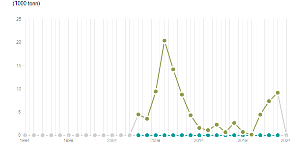 LineChart