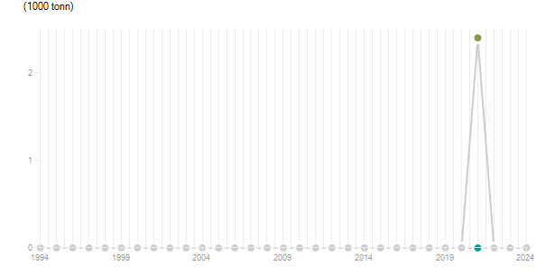 LineChart