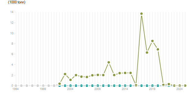 LineChart