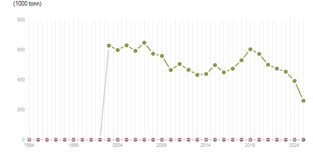 LineChart