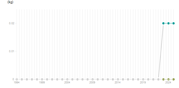 LineChart