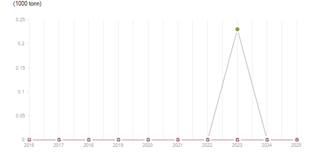 LineChart