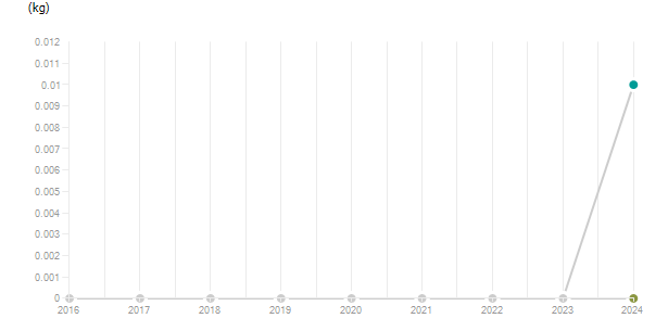 LineChart