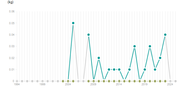 LineChart