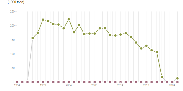 LineChart