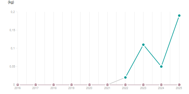 LineChart