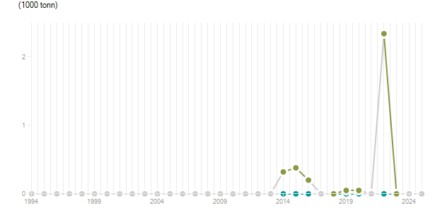 LineChart