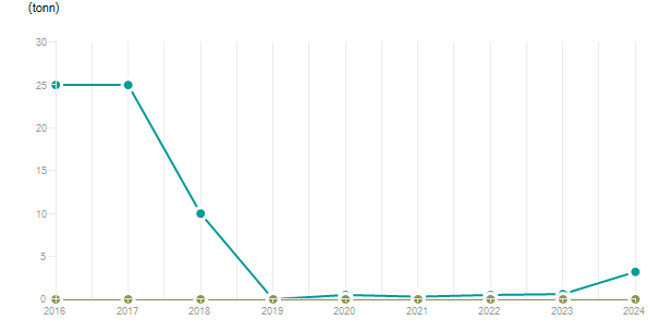 LineChart