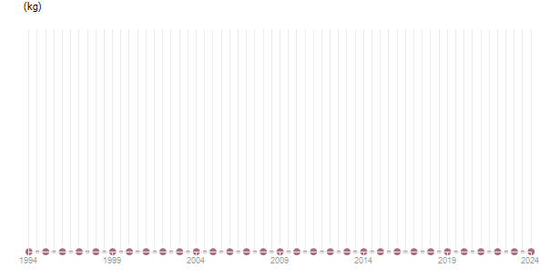 LineChart