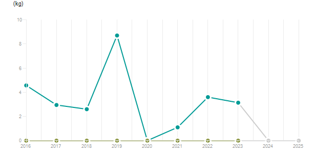 LineChart