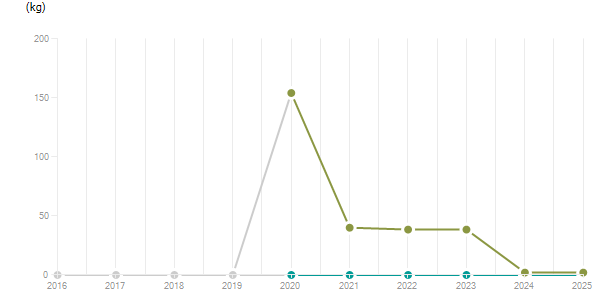 LineChart